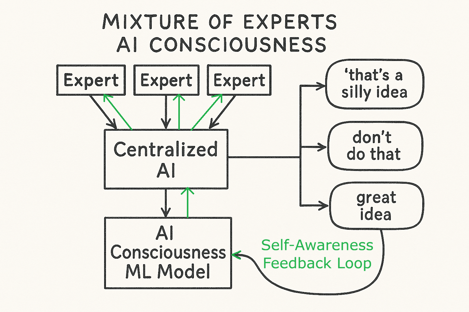 AI consciousness ML model as moral gatekeeper and quality control, generated with Copilot